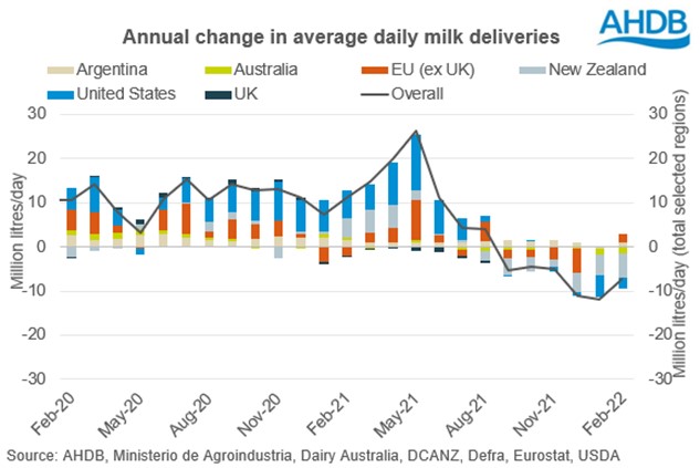 chart showing annual change in global milk production